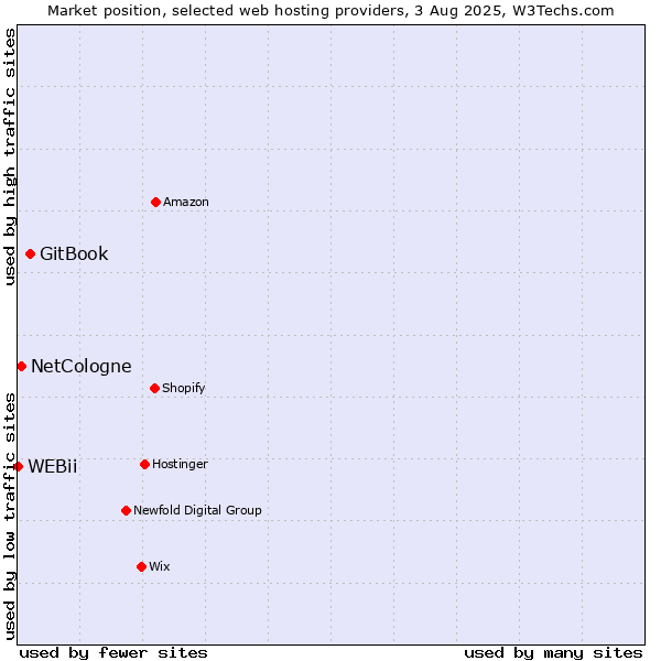 Market position of GitBook vs. NetCologne vs. WEBii