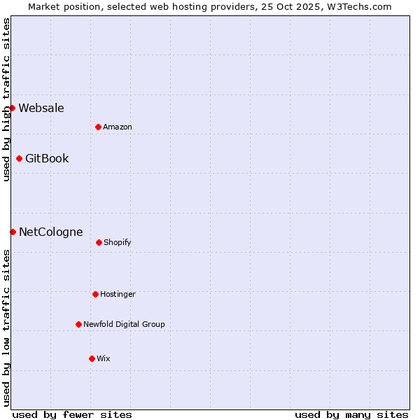Market position of GitBook vs. NetCologne vs. Websale