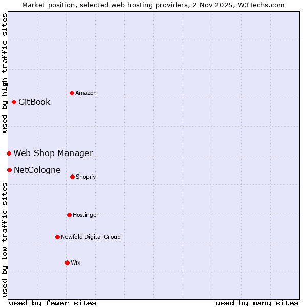 Market position of GitBook vs. NetCologne vs. Web Shop Manager
