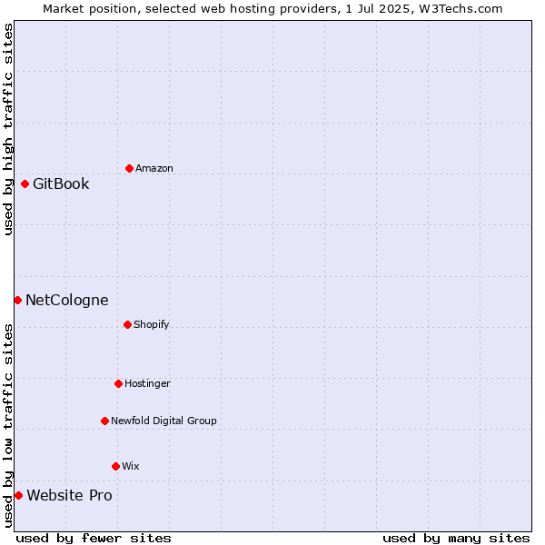 Market position of GitBook vs. Website Pro vs. NetCologne