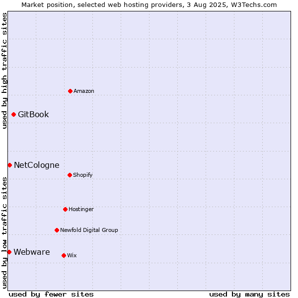 Market position of GitBook vs. NetCologne vs. Webware