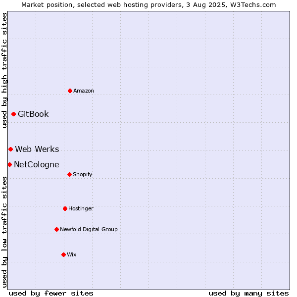 Market position of GitBook vs. Web Werks vs. NetCologne
