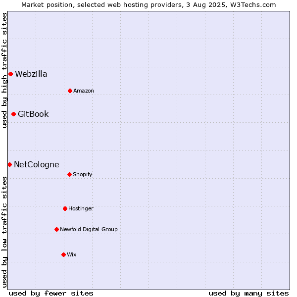 Market position of GitBook vs. Webzilla vs. NetCologne