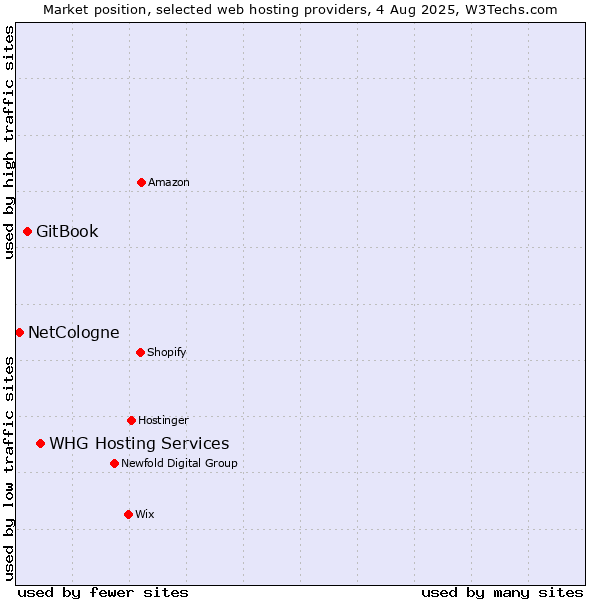 Market position of WHG Hosting Services vs. GitBook vs. NetCologne