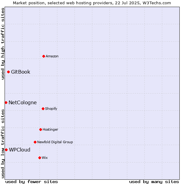 Market position of GitBook vs. WPCloud vs. NetCologne