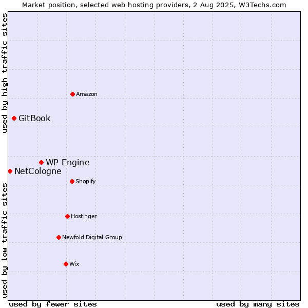 Market position of WP Engine vs. GitBook vs. NetCologne