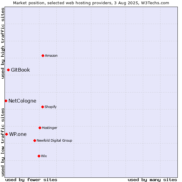 Market position of GitBook vs. WP.one vs. NetCologne