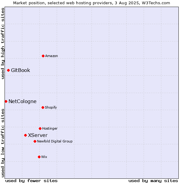 Market position of XServer vs. GitBook vs. NetCologne