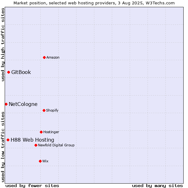 Market position of GitBook vs. H88 Web Hosting vs. NetCologne