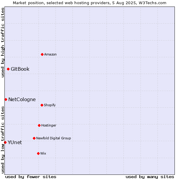 Market position of GitBook vs. NetCologne vs. YUnet