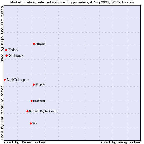 Market position of GitBook vs. Zoho vs. NetCologne
