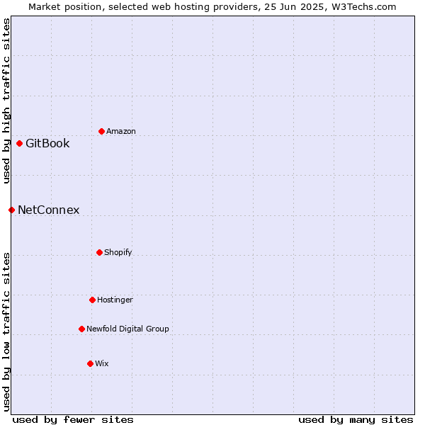 Market position of GitBook vs. NetConnex