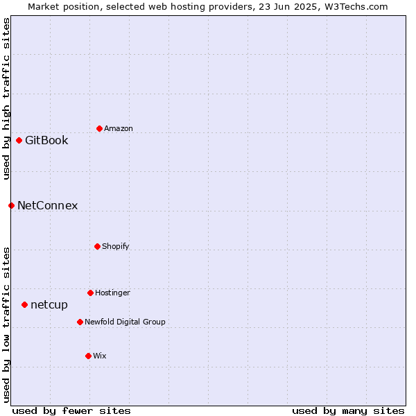 Market position of netcup vs. GitBook vs. NetConnex