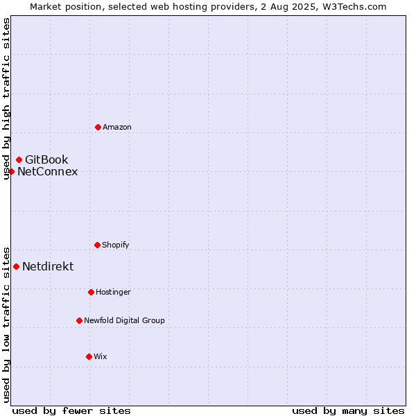 Market position of GitBook vs. Netdirekt vs. NetConnex