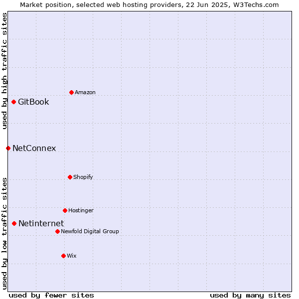 Market position of Netinternet vs. GitBook vs. NetConnex