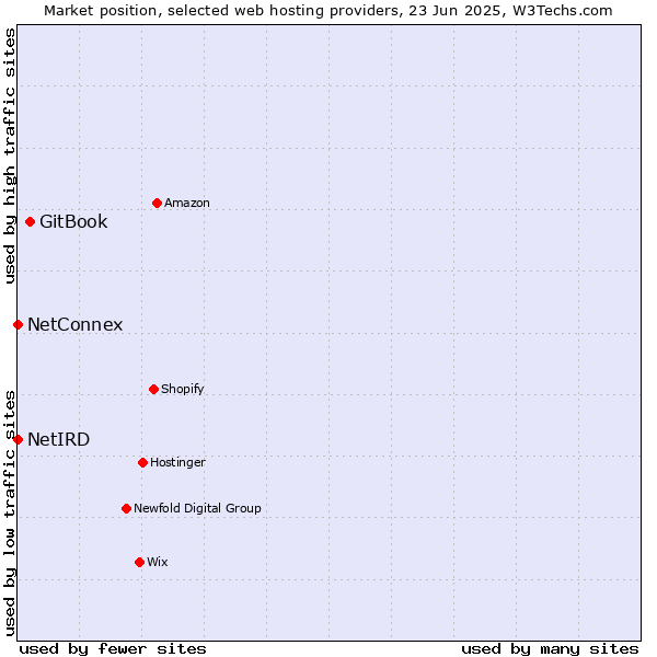 Market position of GitBook vs. NetConnex vs. NetIRD