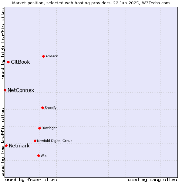 Market position of GitBook vs. Netmark vs. NetConnex