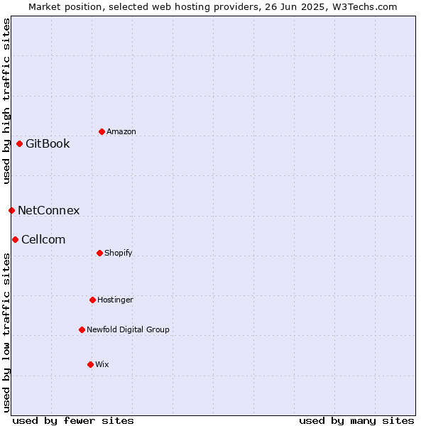 Market position of GitBook vs. Cellcom vs. NetConnex