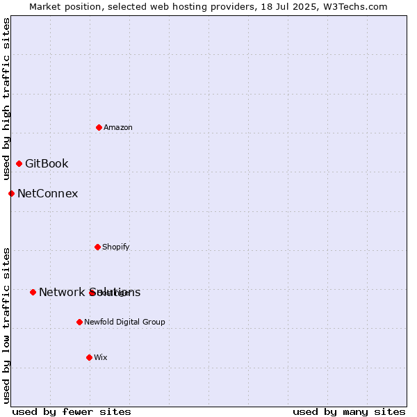Market position of Network Solutions vs. GitBook vs. NetConnex