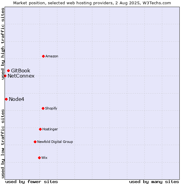 Market position of GitBook vs. Node4 vs. NetConnex