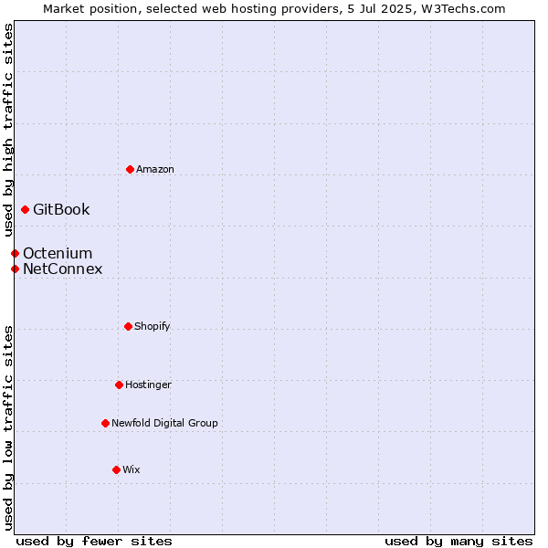 Market position of GitBook vs. NetConnex vs. Octenium
