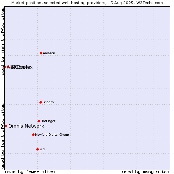 Market position of GitBook vs. Omnis Network vs. NetConnex