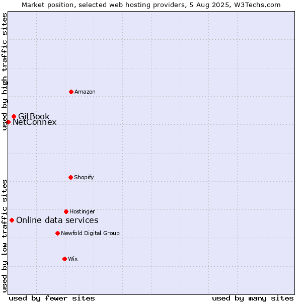 Market position of GitBook vs. Online data services vs. NetConnex