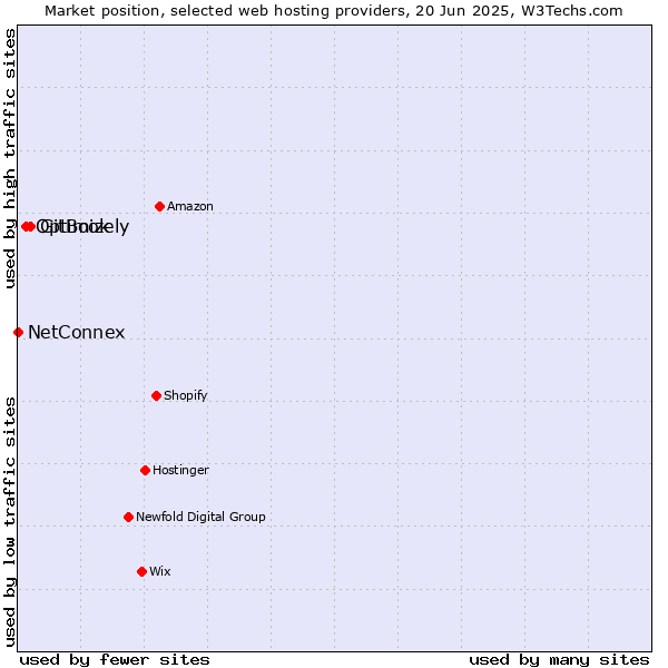 Market position of GitBook vs. Optimizely vs. NetConnex