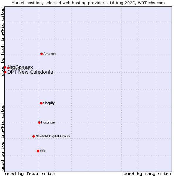 Market position of GitBook vs. NetConnex vs. OPT New Caledonia