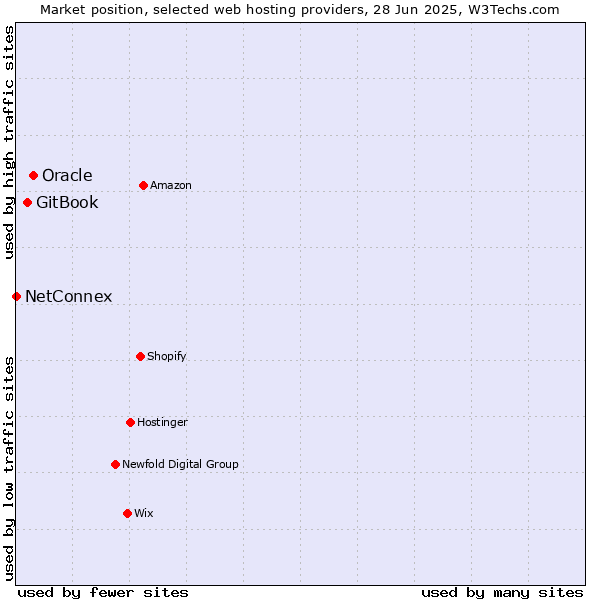 Market position of Oracle vs. GitBook vs. NetConnex