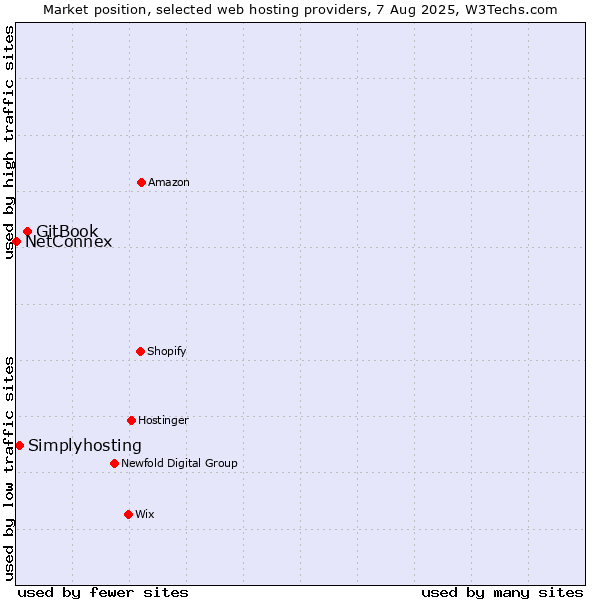 Market position of GitBook vs. Simplyhosting vs. NetConnex