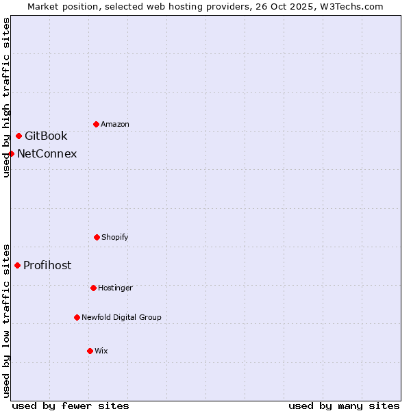Market position of GitBook vs. Profihost vs. NetConnex