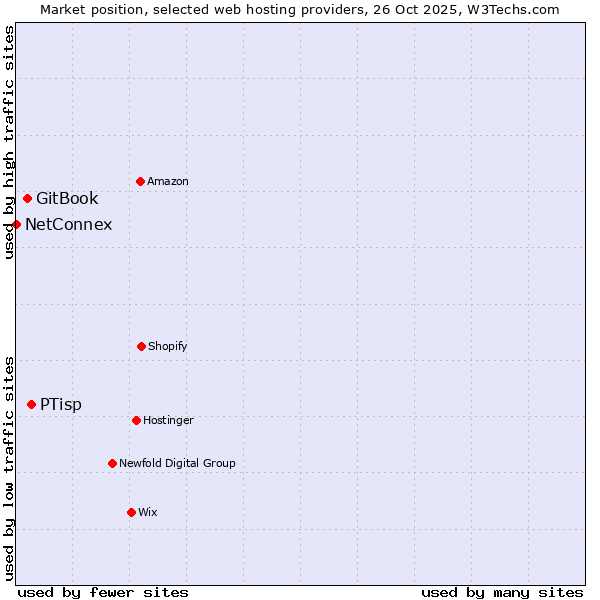 Market position of PTisp vs. GitBook vs. NetConnex