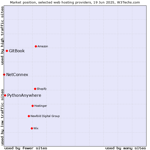 Market position of GitBook vs. PythonAnywhere vs. NetConnex