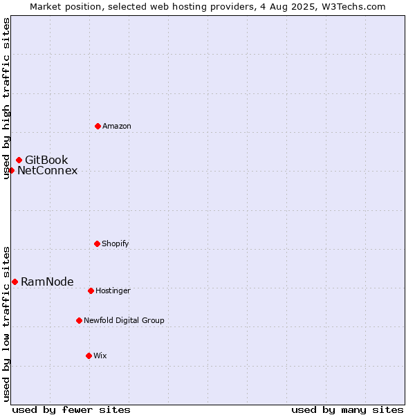 Market position of GitBook vs. RamNode vs. NetConnex