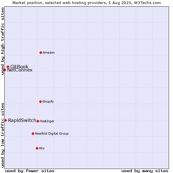 Market position of GitBook vs. RapidSwitch vs. NetConnex