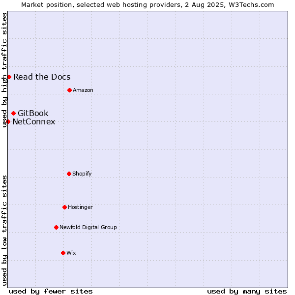 Market position of GitBook vs. Read the Docs vs. NetConnex