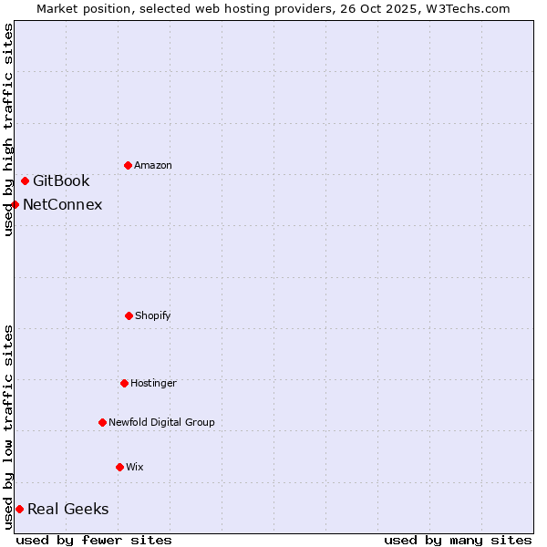 Market position of GitBook vs. Real Geeks vs. NetConnex