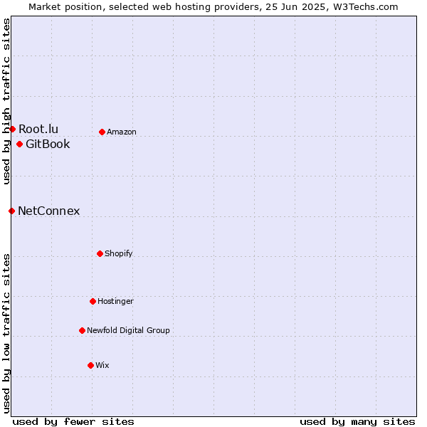 Market position of GitBook vs. Root.lu vs. NetConnex