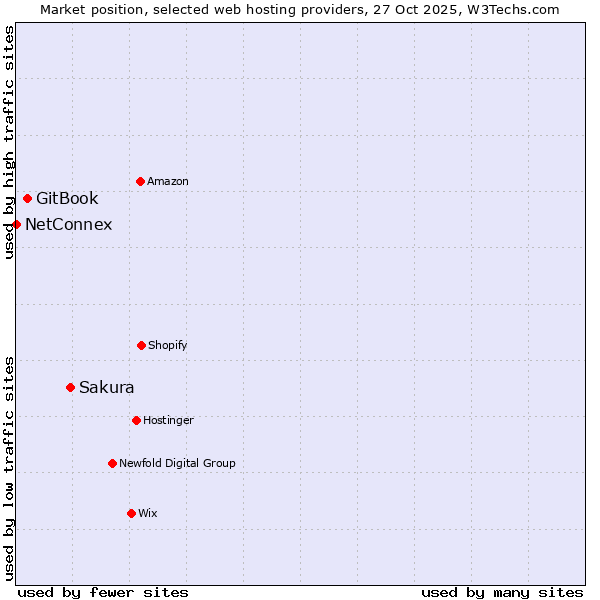Market position of Sakura vs. GitBook vs. NetConnex