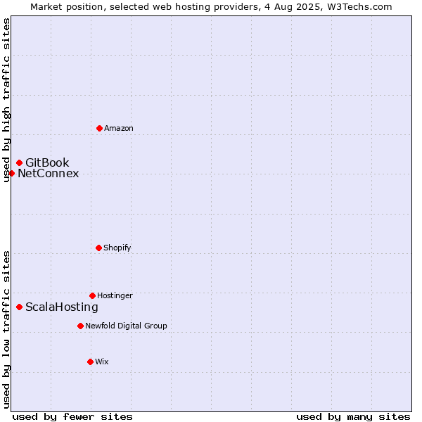 Market position of GitBook vs. ScalaHosting vs. NetConnex