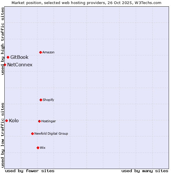 Market position of GitBook vs. Kolo vs. NetConnex