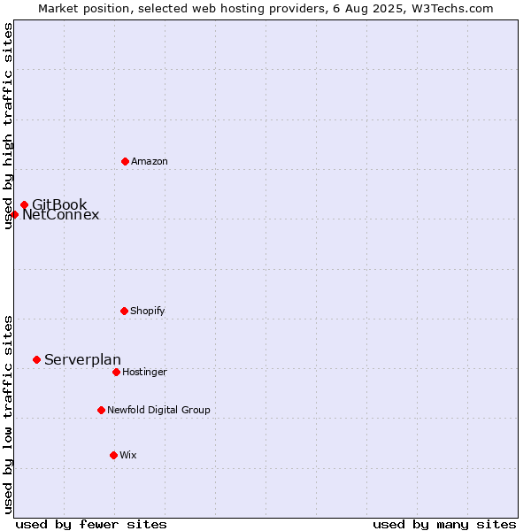Market position of Serverplan vs. GitBook vs. NetConnex