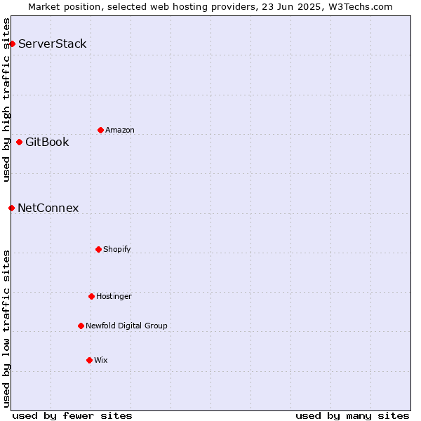 Market position of GitBook vs. ServerStack vs. NetConnex