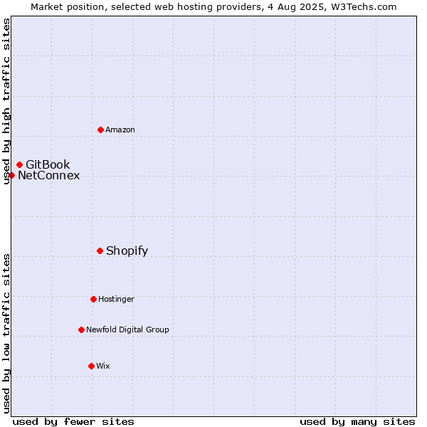 Market position of Shopify vs. GitBook vs. NetConnex