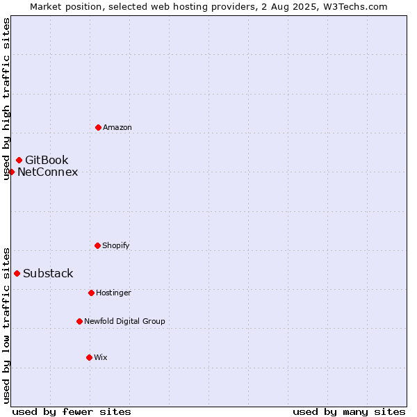 Market position of GitBook vs. Substack vs. NetConnex
