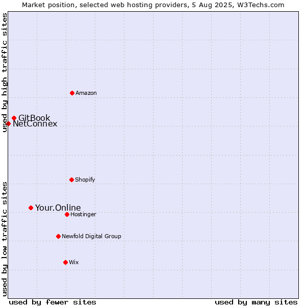 Market position of Your.Online vs. GitBook vs. NetConnex