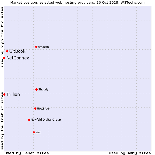Market position of GitBook vs. Trillion vs. NetConnex