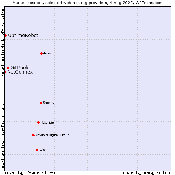 Market position of GitBook vs. UptimeRobot vs. NetConnex