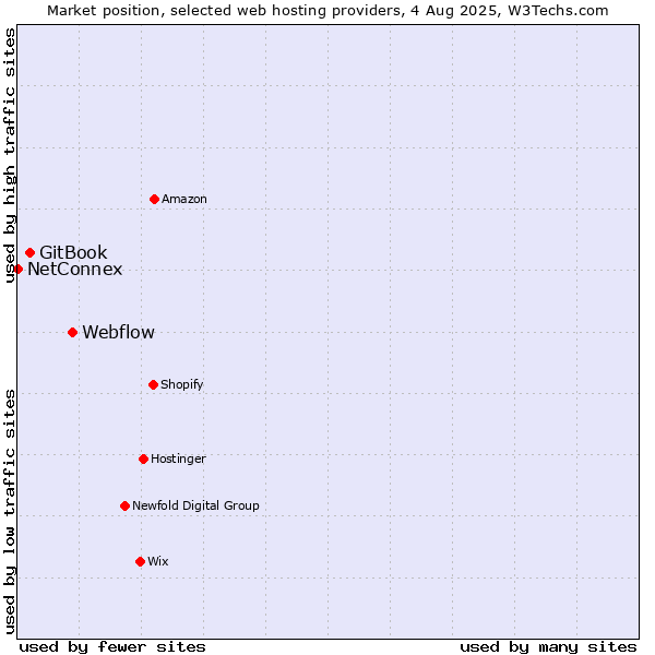 Market position of Webflow vs. GitBook vs. NetConnex